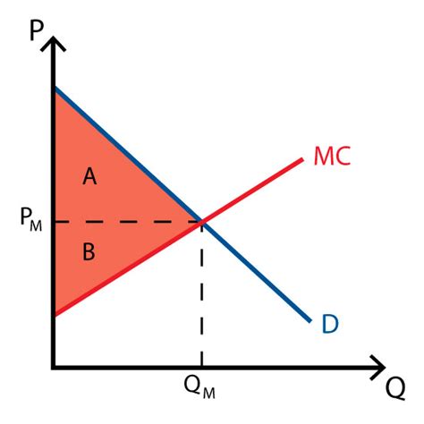 Price Discrimination Graph 的图像结果