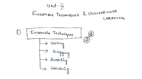 IVI IV Ensemble Techniques in Unsupervised Learning - Unit 4 AI ML ...