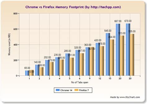 Image result for Chrome vs Firefox CPU RAM Usage