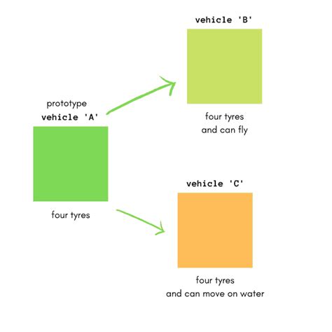 Image result for JavaScript Prototype Chain
