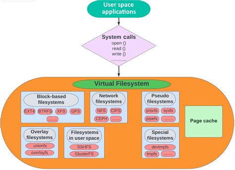 Image result for Linux Storage Stack