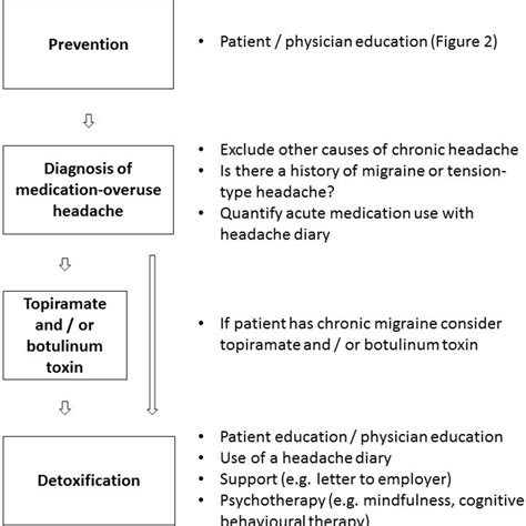 Medication-overuse headache | Practical Neurology