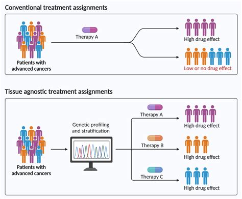 Agnostic Approvals in Oncology: Getting the Right Drug to the Right ...