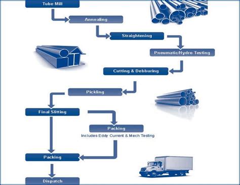 Image result for Pipe Production Process