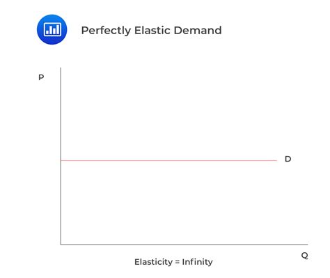 Price Elasticity Of Demand Vs Perfectly Elastic at Edward Hillary blog