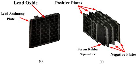 What is a Lead-Acid Battery? Construction, Operation, & Charging
