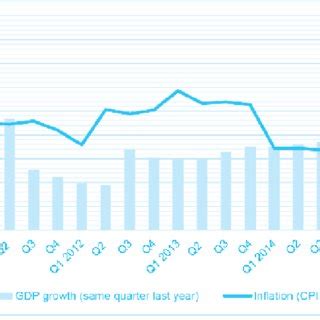 Inflation and GDP Graph 的图像结果