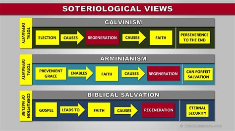The Order of Salvation in Calvinism, Arminianism, and the Bible ...