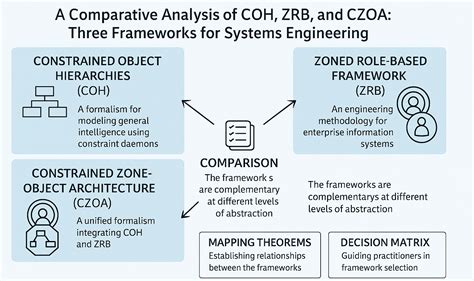 A Comparative Analysis of COH, ZRB, and CZOA: Three Frameworks for ...