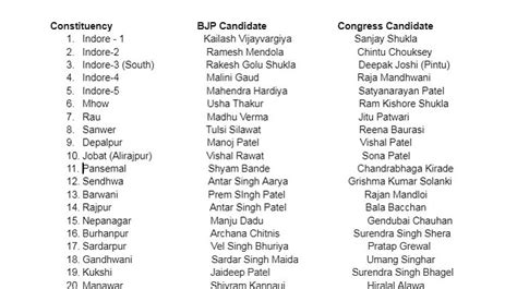 Malwa-Nimar Madhya Pradesh Election Result FINAL: BJP Wins 47 Out Of 66 ...