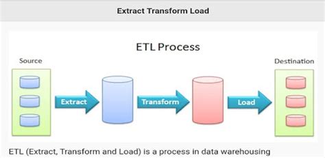 Image result for Informatica Tutorial