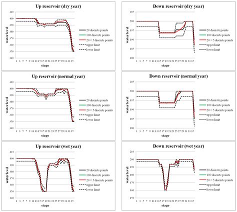 Two Dimension Reduction Methods for Multi-Dimensional Dynamic ...