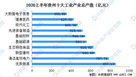 盘点：贵州地区500强企业（2022）-排行榜-中商情报网