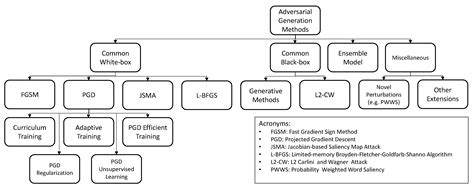 Adversarial Training Methods for Deep Learning: A Systematic Review