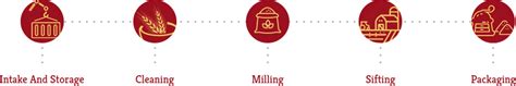 Production Process | Samrat India