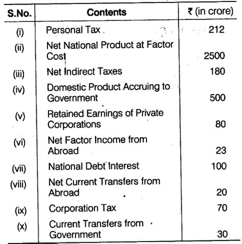 Calculate Net National Disposable Income - CBSE Class 12 Economics ...