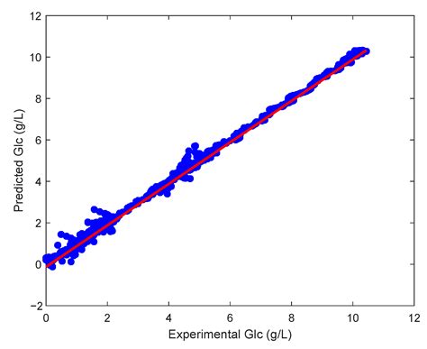 Halfway to Automated Feeding of Chinese Hamster Ovary Cells