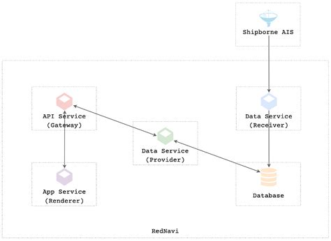 RedNavi: Building a 3D Scene of the Current Sea from AIS Data