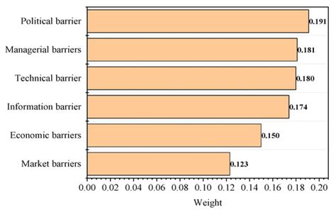 A Fuzzy Multi-Criteria Analysis of Barriers and Policy Strategies for ...