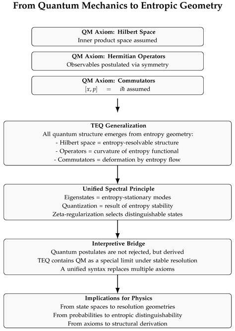Eigenphysics: The Emergence of Quantization from Entropy Geometry[v4 ...