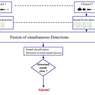 Image result for Processing Sound