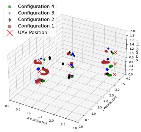 The Influence of Ultra-Wideband Anchor Placement on Localization Accuracy
