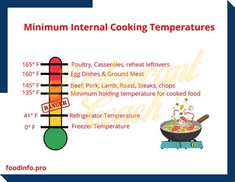 Minimum Foods Cooking Temperatures Pdf, Food Safety, TCS Foods ...