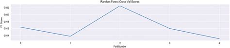 Image result for How to Perform Cross-Validation Random Forest Python