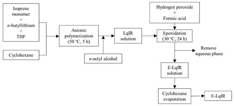 Effect of the Epoxide Contents of Liquid Isoprene Rubber as a ...
