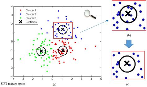 Improved Class-Specific Codebook with Two-Step Classification for Scene ...