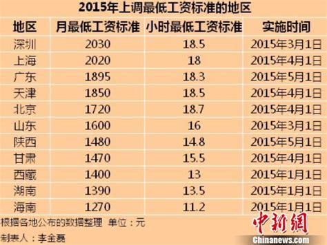 11省市公布2015年最低工资标准 京沪“含金量”高|工资标准|劳动经济_凤凰财经