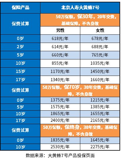 重疾险多少钱？附50万保额重疾险种及价格表一览 - 希财网