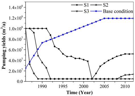 Real-Time Management of Groundwater Resources Based on Wireless Sensors ...