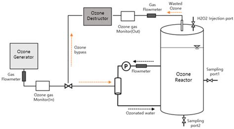Changes in Organics and Nitrogen during Ozonation of Anaerobic Digester ...