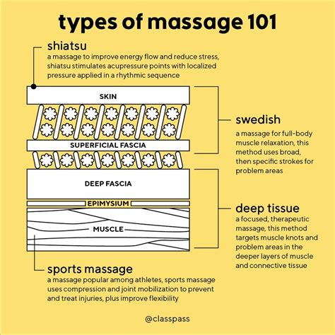 Massage 101: Different Types of Massage - ClassPass Blog
