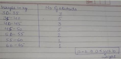 construct a grouped frequency distribution table for the data on ...