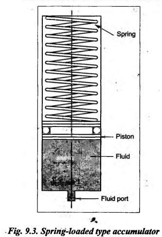 spring-loaded accumulators - Hydraulic Circuits and Systems ...