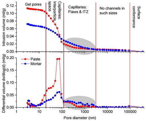Pore Structure Damages in Cement-Based Materials by Mercury Intrusion ...