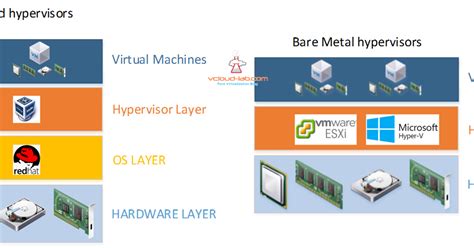 Image result for VMware Lab vSphere