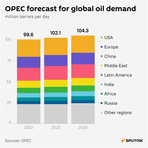 OPEC Predicts Global Oil Demand Growth for 2023, 2024