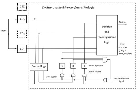 Optimization Methods for Redundancy Allocation in Hybrid Structure ...