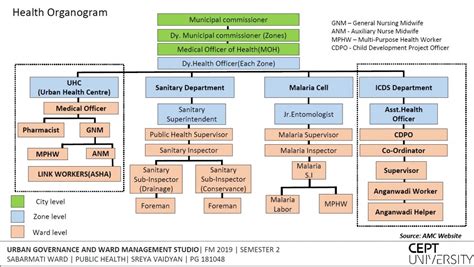 Public Health | CEPT - Portfolio