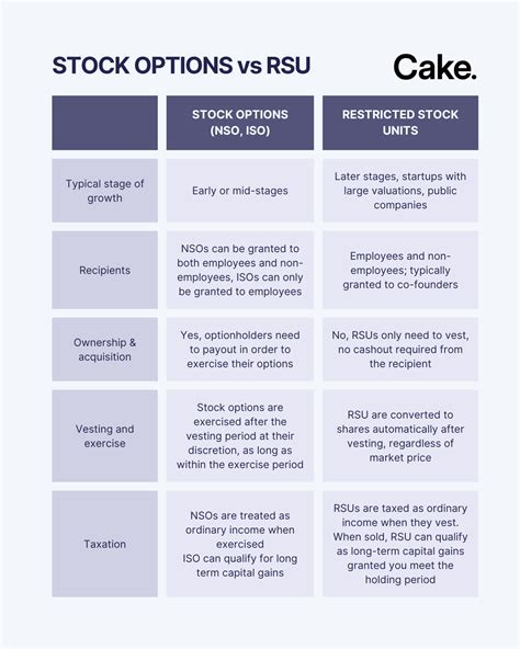 Stock Options vs RSU: Understanding the key differences