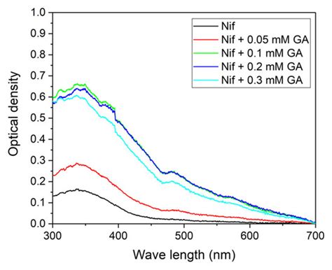 pH-Sensitive Glycyrrhizin Based Vesicles for Nifedipine Delivery