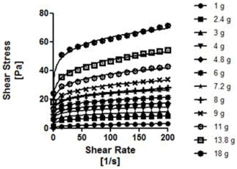 Rheological Properties and Stability of Thickeners for Clinical Use