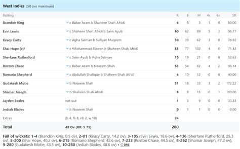 WI vs PAK: Hasan Nawaz Shines On Debut As Pakistan Draw First Blood In ...