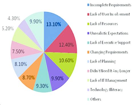 Image result for Project Failure Examples