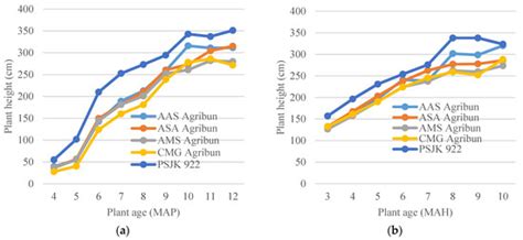 Growth and Yield Potential of New Sugarcane Varieties during Plant and ...