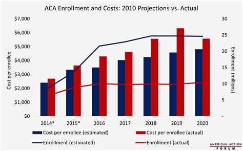 Obamacare Cost Chart