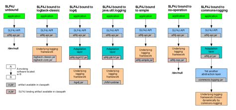 Image result for SLF4J Logging